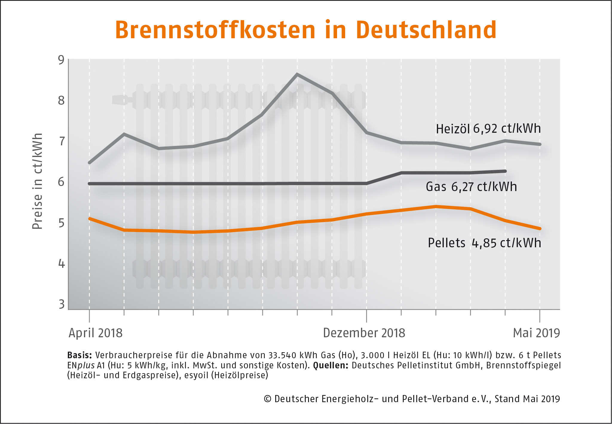 Pelletpreis im Wonnemonat wie gewohnt günstig