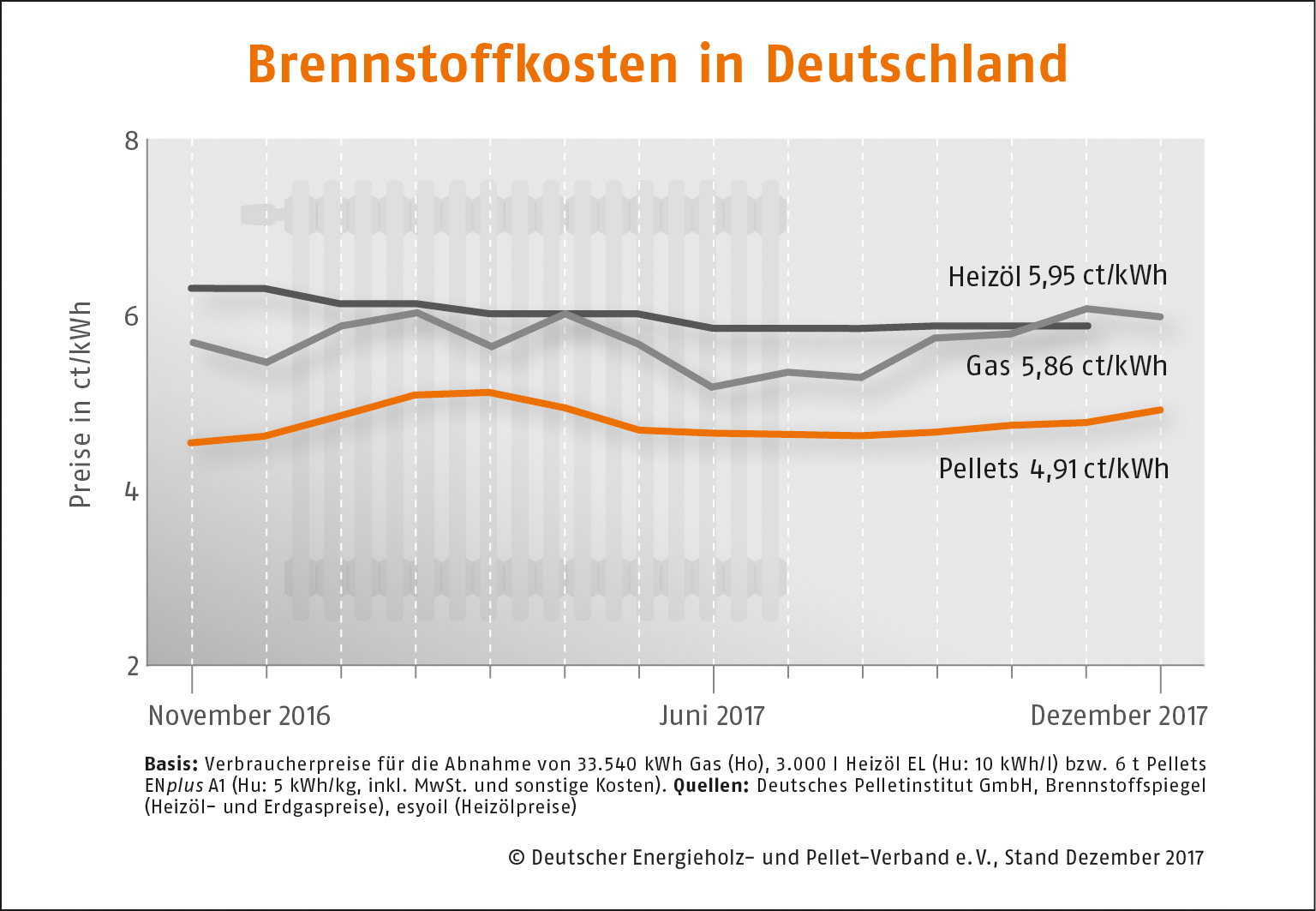 Brennstoffkosten_Deutschland Stand Dezember 2017